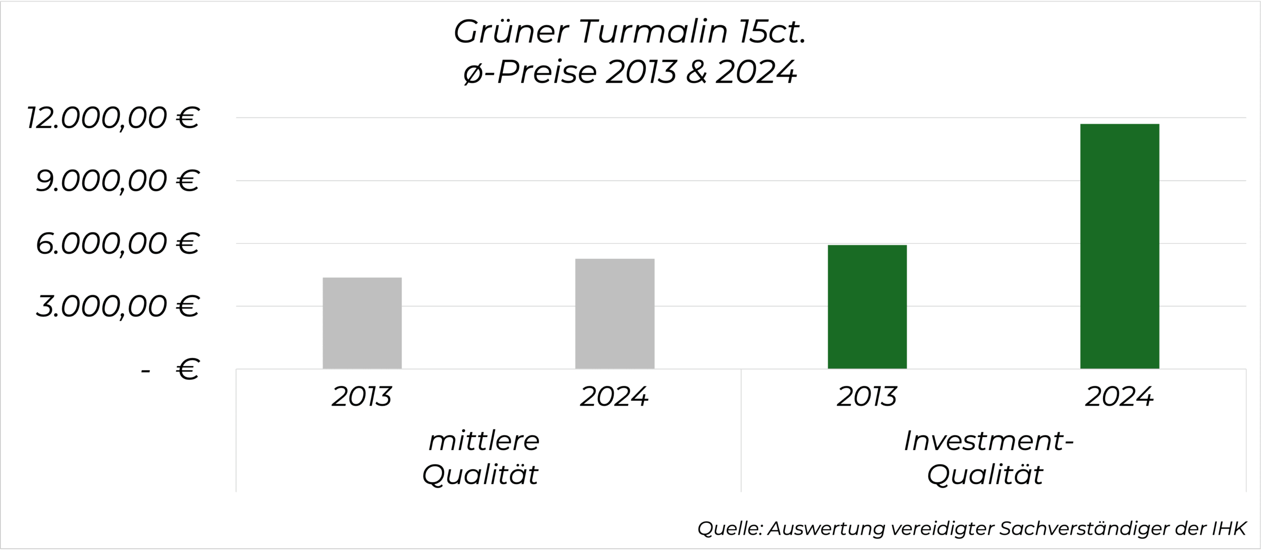 Preisentwicklung Grüner Turmalin 15 Karat