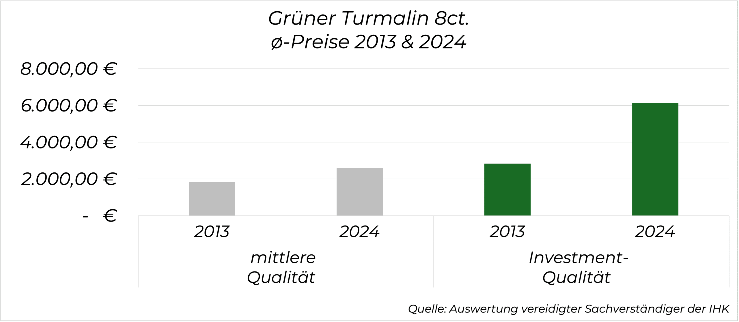 Preisentwicklung Grüner Turmalin 8 Karat