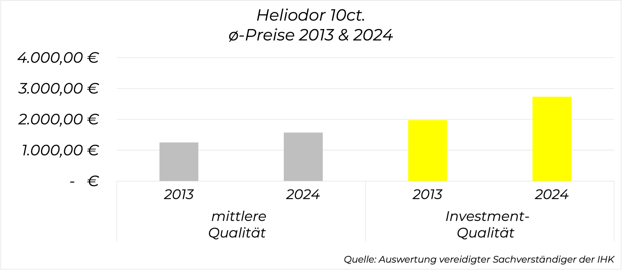 Preisentwicklung Heliodor 10 Karat