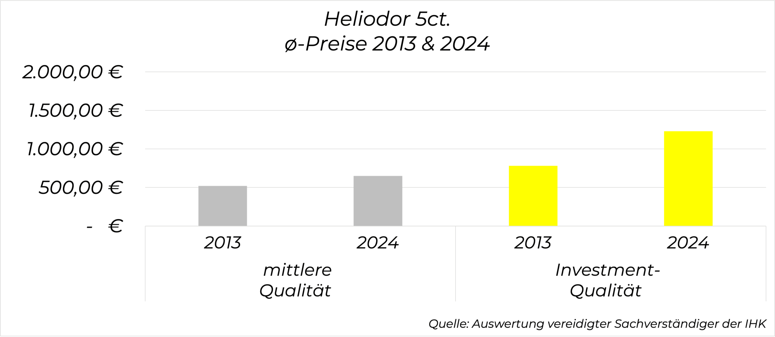 Preisentwicklung Heliodor 5 Karat