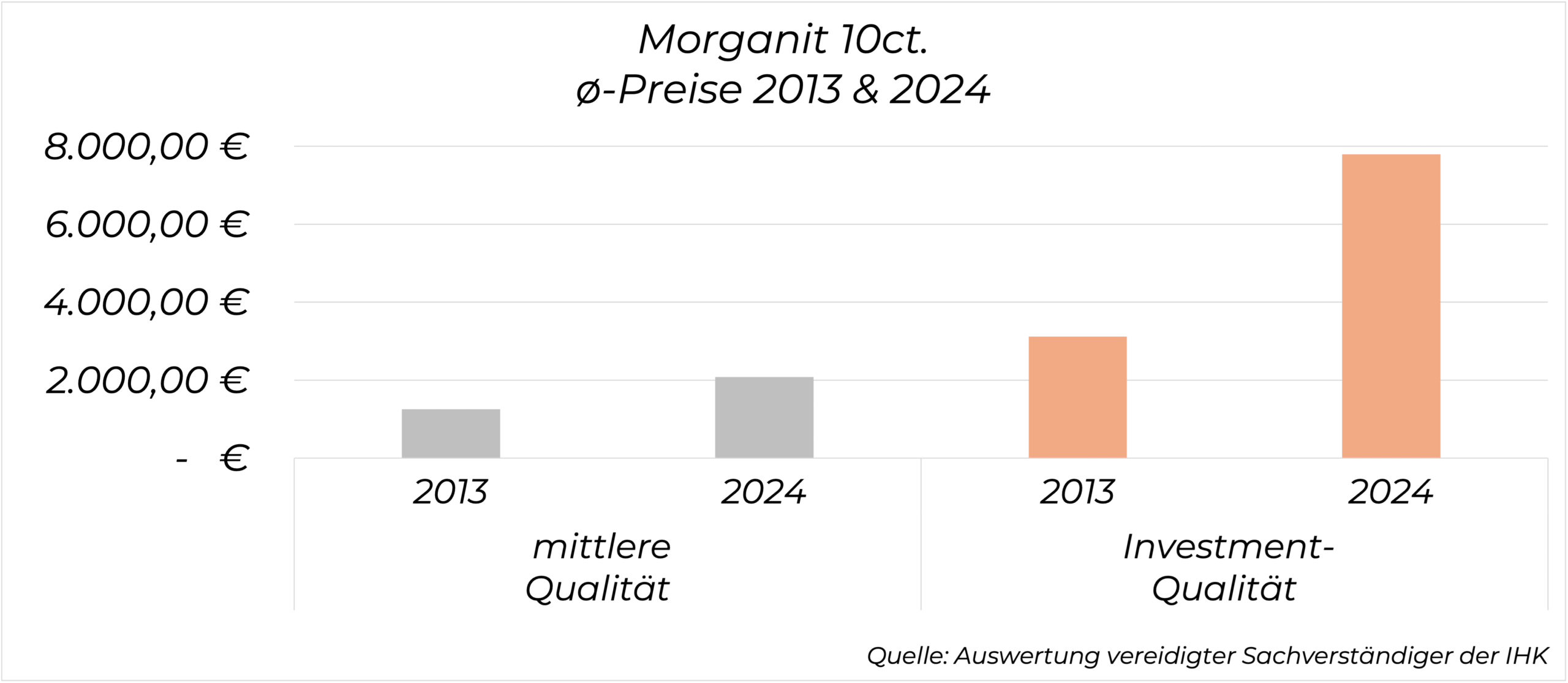 Preisentwicklung Morganit 15 Karat