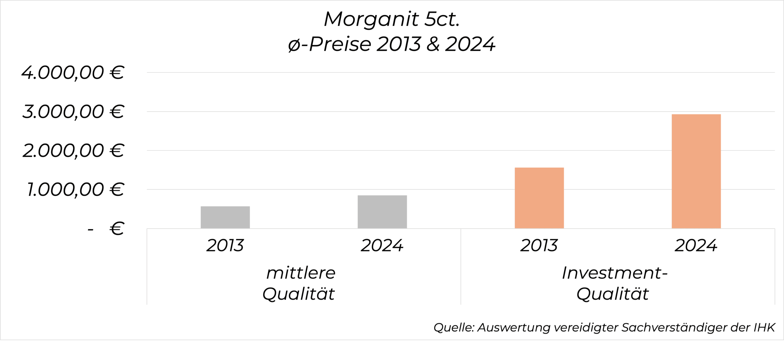 Preisentwicklung Morganit 5 Karat