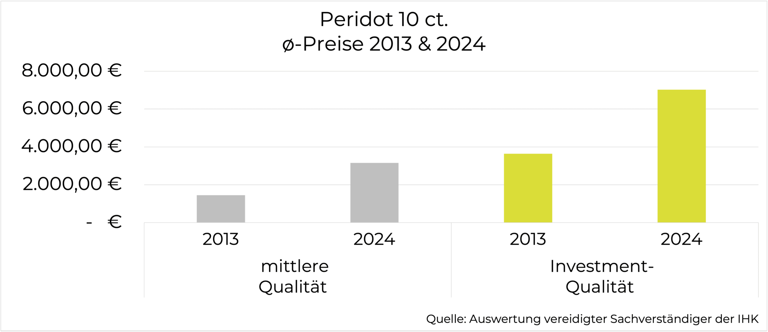 Preisentwicklung Peridot 10 Karat