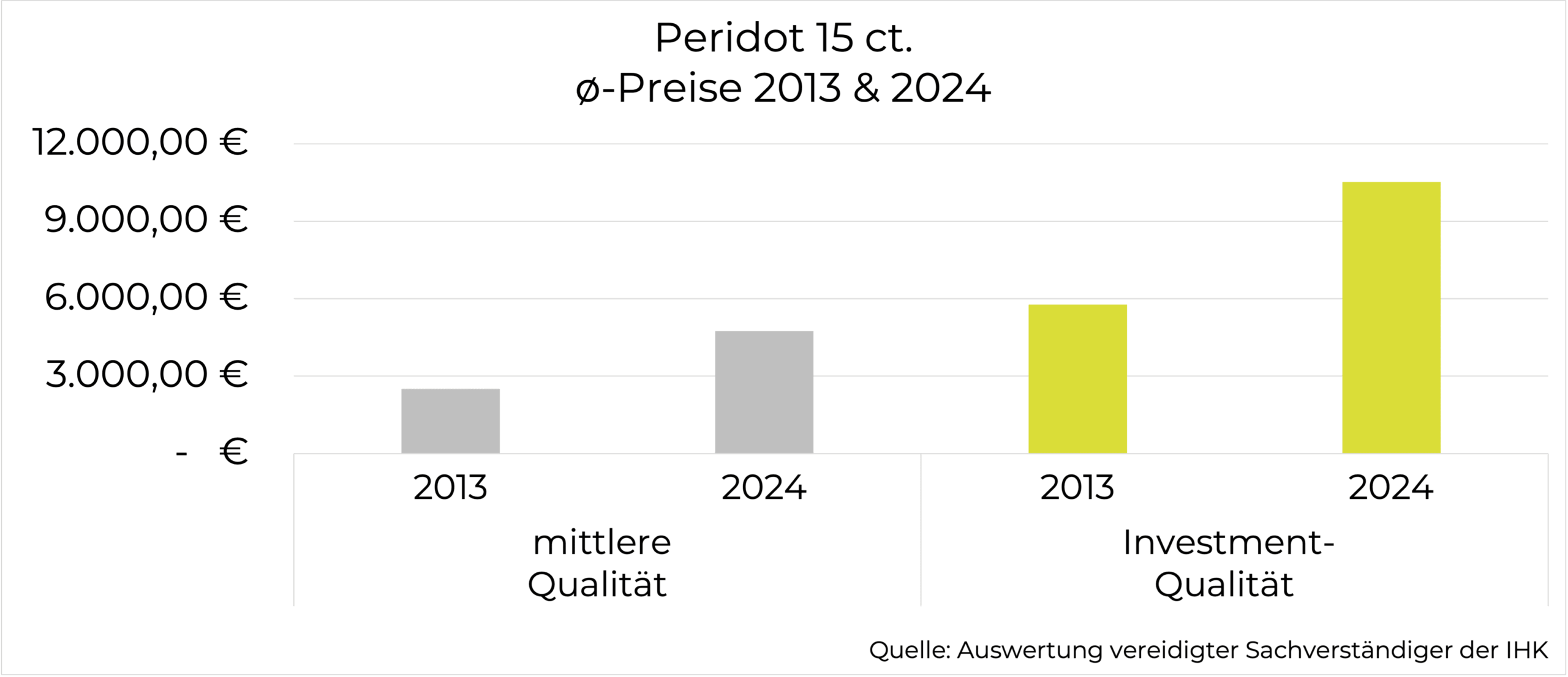 Preisentwicklung Peridot 15 Karat