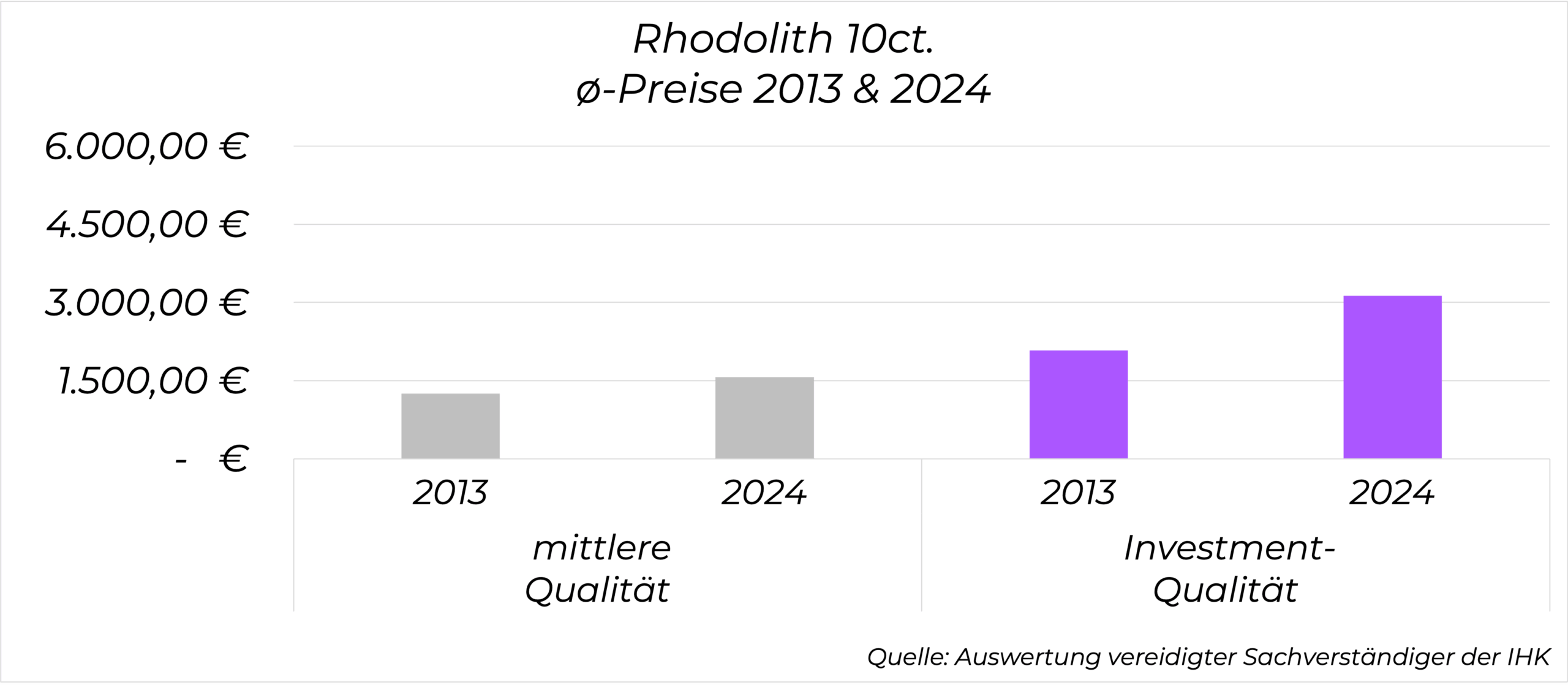 Preisentwicklung Rhodolith 10 Karat