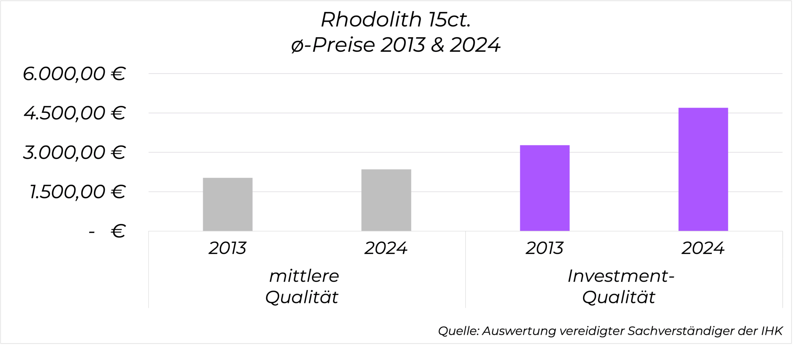 Preisentwicklung Rhodolith 15 Karat