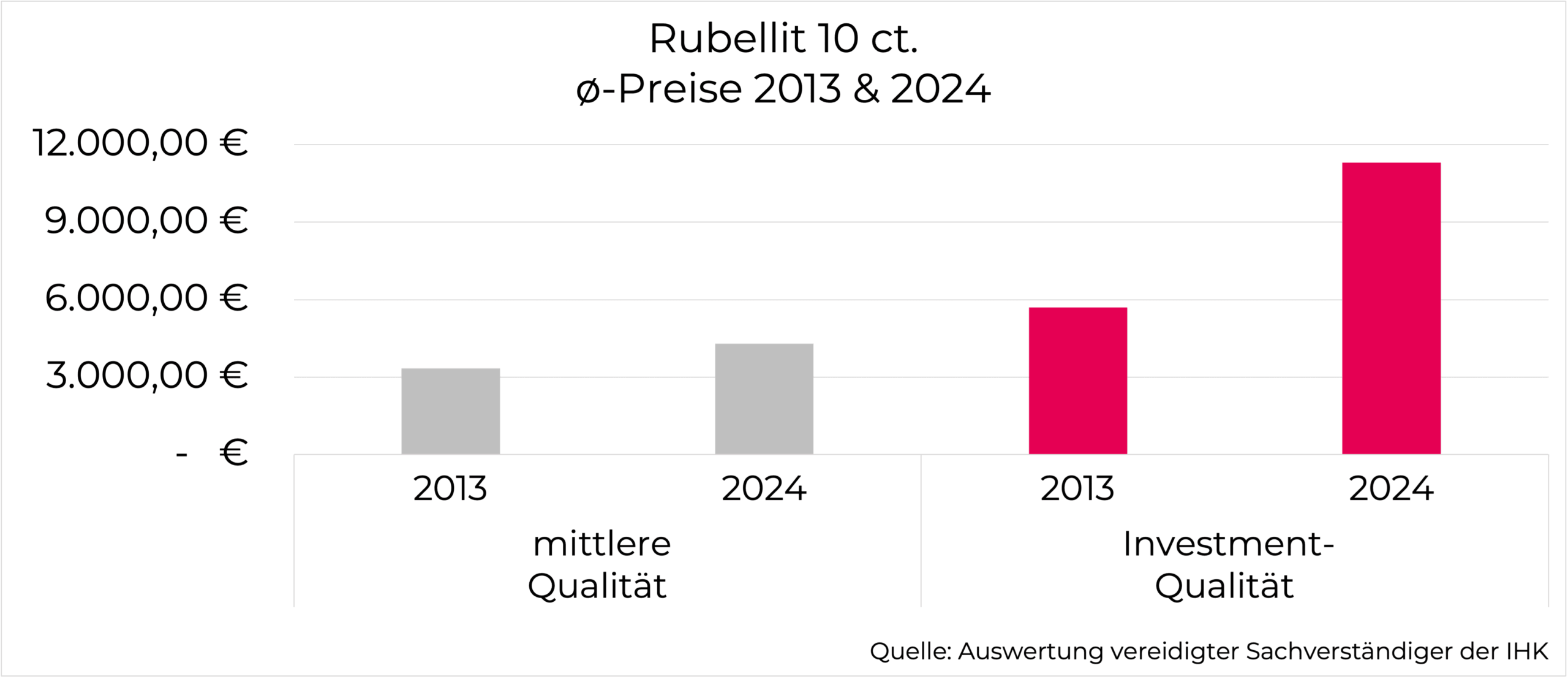 Preisentwicklung Rubellit 10 Karat