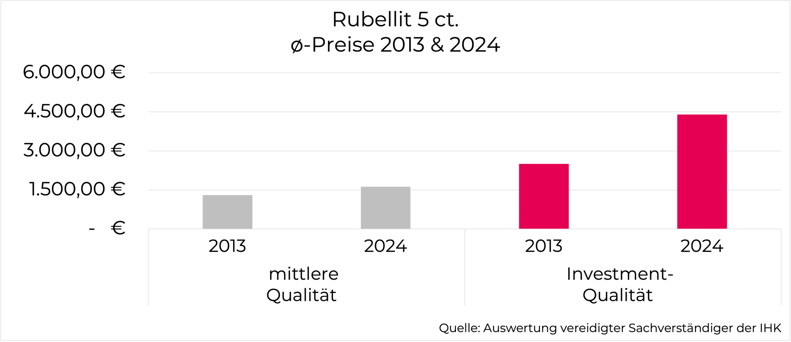 Preisentwicklung Rubellit 5 Karat
