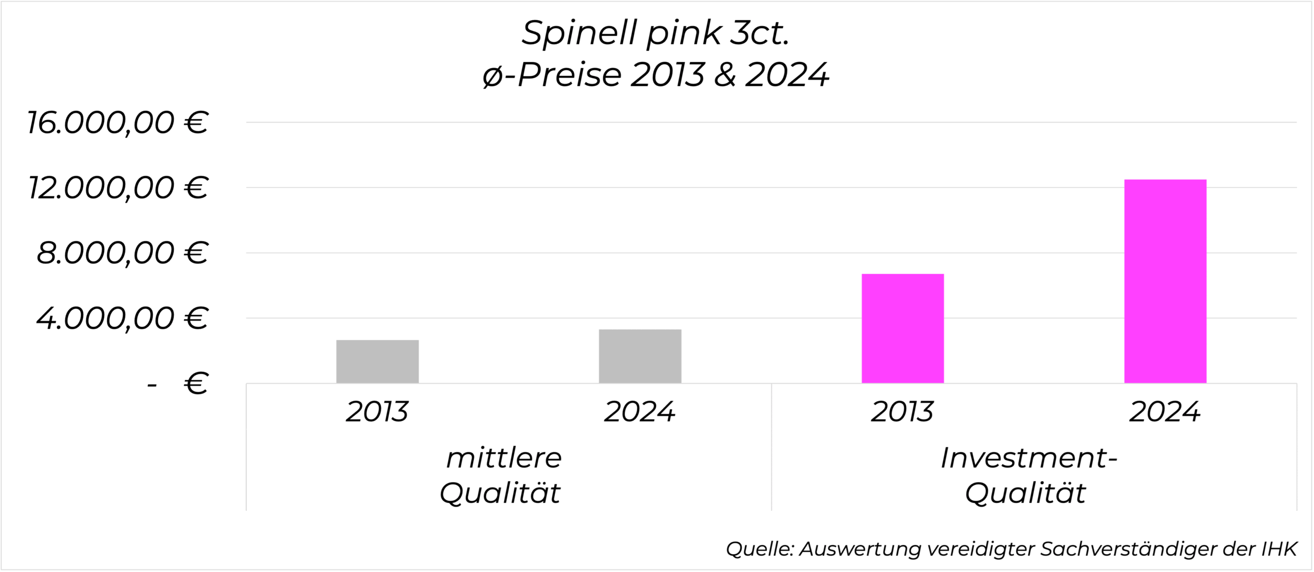 Preisentwicklung Spinell pink 3 Karat