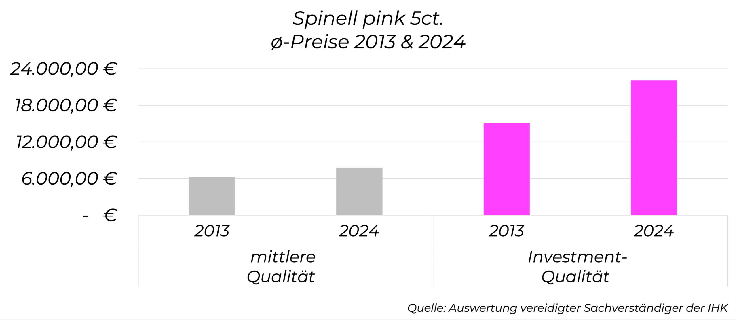 Preisentwicklung Spinell pink 5 Karat