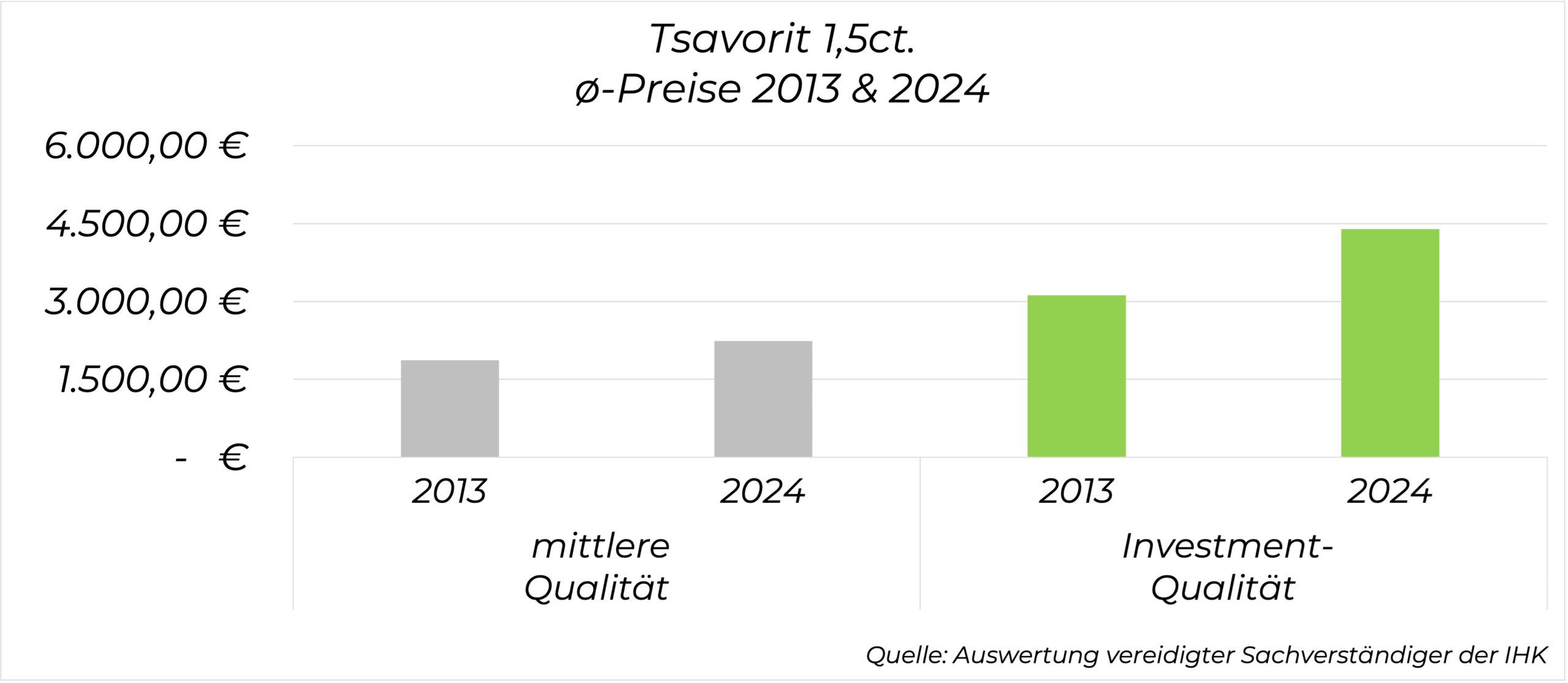Preisentwicklung Tsavorit 1,5 Karat