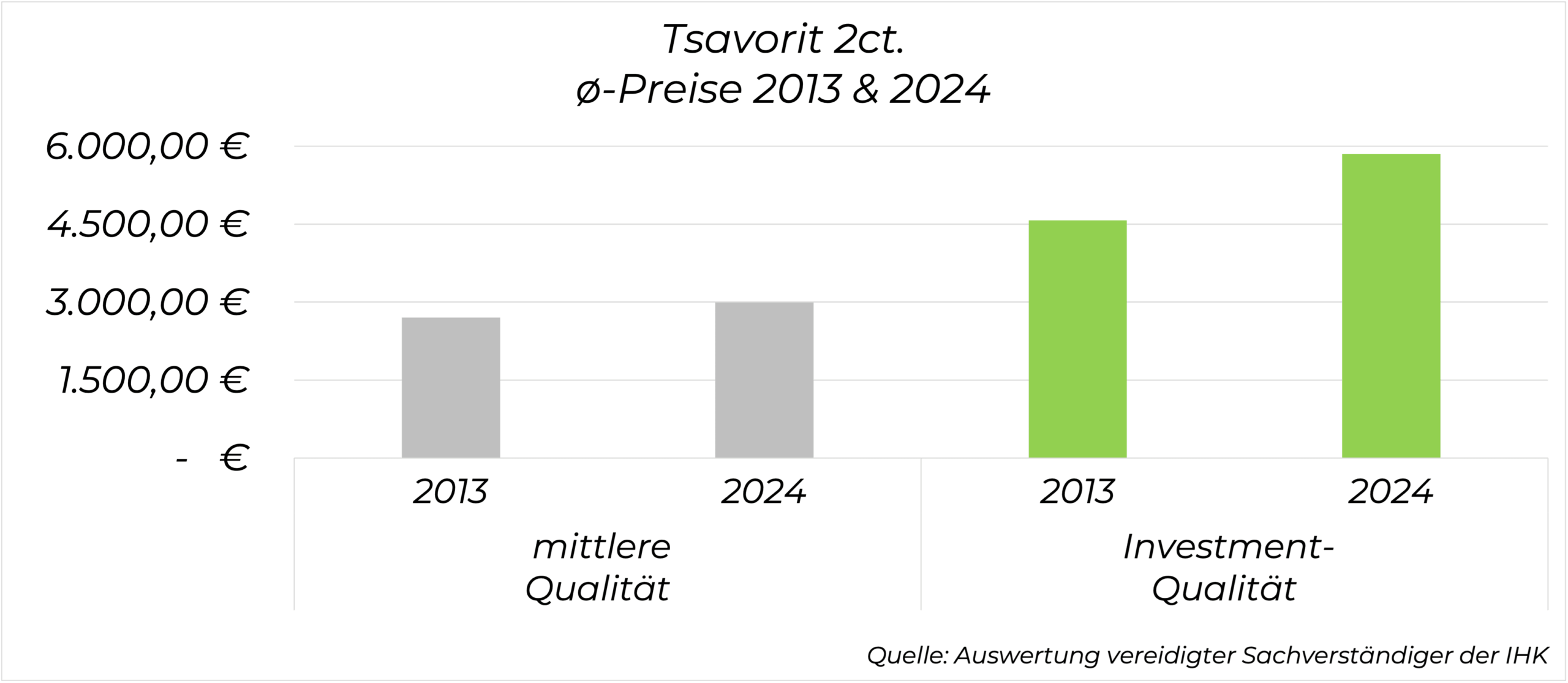 Preisentwicklung Tsavorit 2 Karat